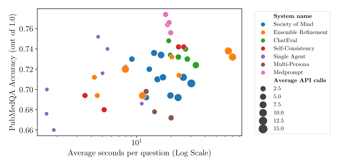 Average Seconds per Question vs. Accuracy PubMedQA